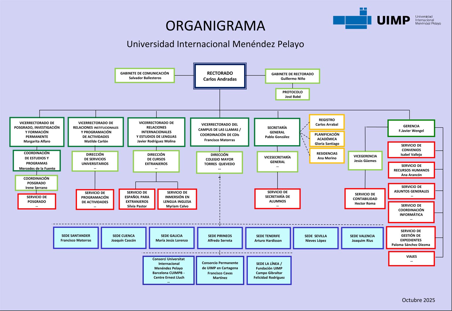 Organigrama UIMP Octubre 2025 v2